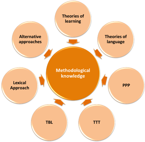 methodological knowledge