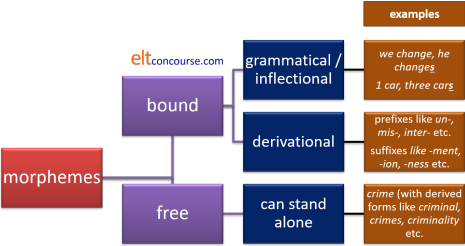 summary of morphemes