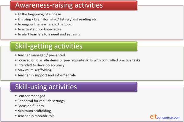 characteristics of activities