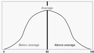 bell curve