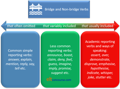 bridge and non-bridge verbs