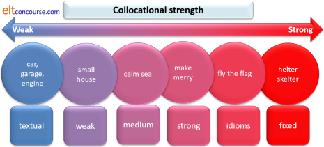collocation strength