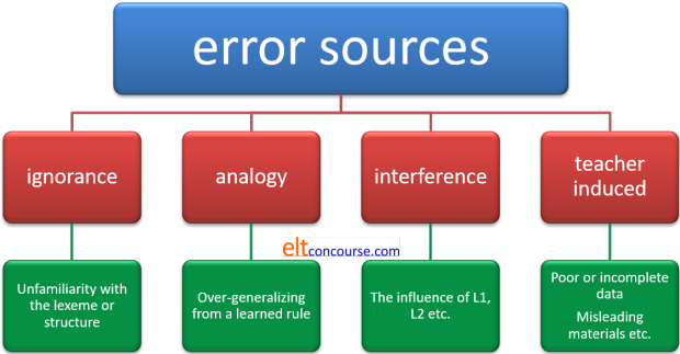 sources of error