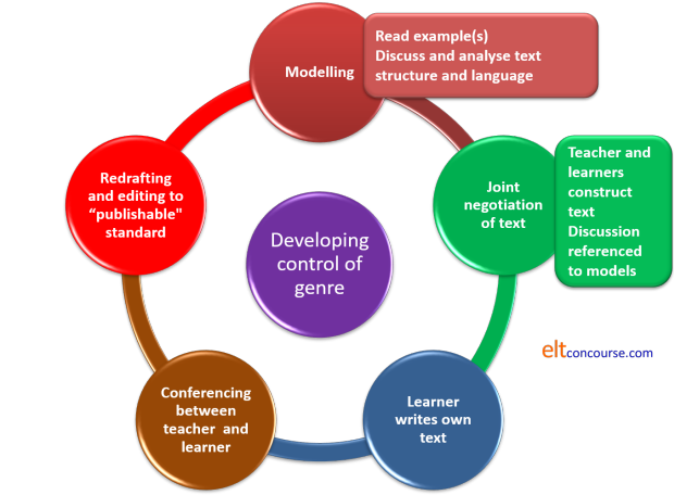 genre approach teaching cycle