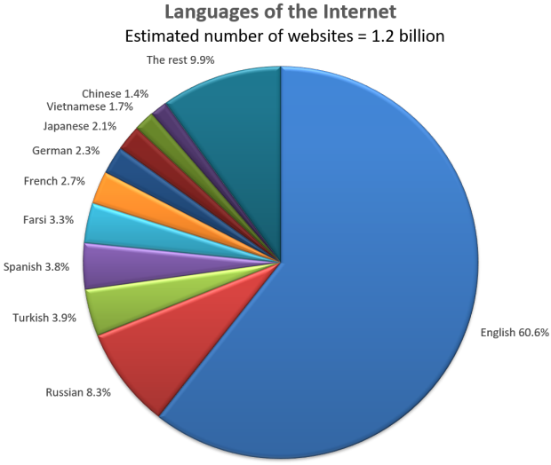 languages