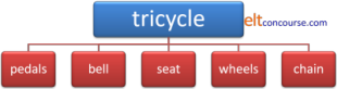meronymy tricycle