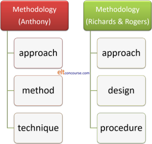 methodologies