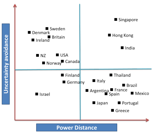 power distance and uncertainty avoidance