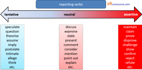 reporting verbs