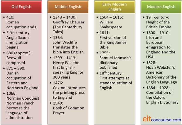 timeline