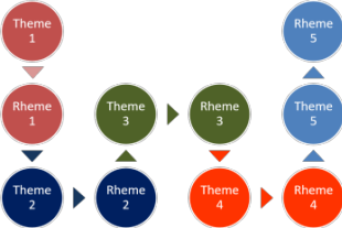 theme and rheme